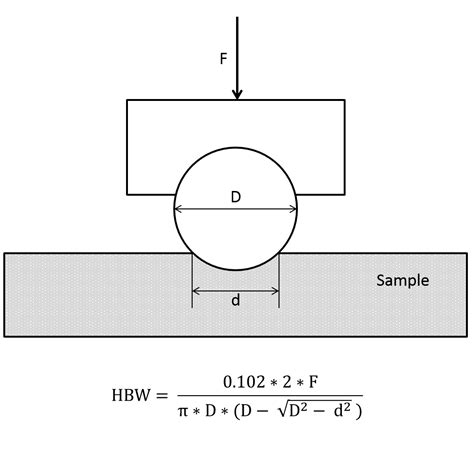 the principle of brinell hardness testing|hardness tester lab report pdf.